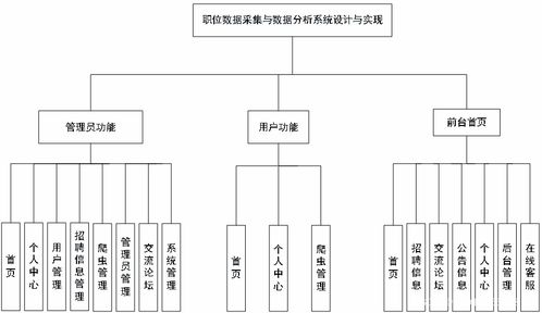 計(jì)算機(jī)畢業(yè)設(shè)計(jì) 職位數(shù)據(jù)采集與數(shù)據(jù)分析系統(tǒng)設(shè)計(jì)與實(shí)現(xiàn)