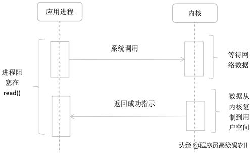 從零理解系統(tǒng)集成 服務(wù)交互技術(shù)與Linux I/O模式詳解