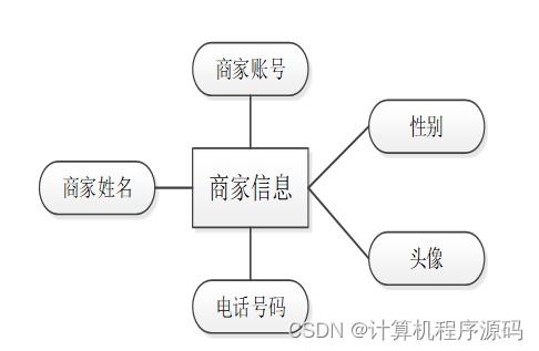 SSM框架下的社區(qū)服務(wù)系統(tǒng)——計(jì)算機(jī)系統(tǒng)的親民與服務(wù)新思路