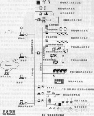 智能建筑系統(tǒng)集成探討 計(jì)算機(jī)系統(tǒng)服務(wù)的核心作用