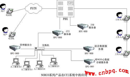 NORCO P4級(jí)高端產(chǎn)品在CRM呼叫中心系統(tǒng)中的應(yīng)用探討